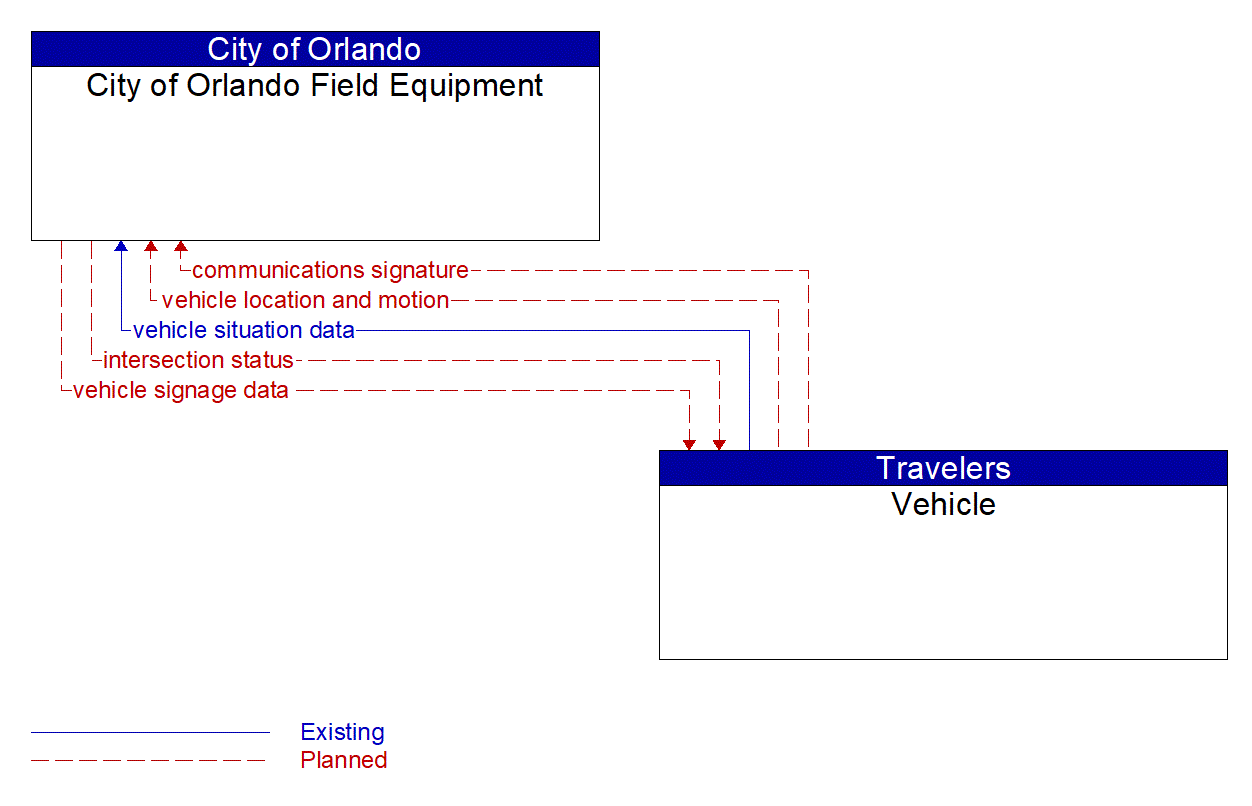 Architecture Flow Diagram: Vehicle <--> City of Orlando Field Equipment