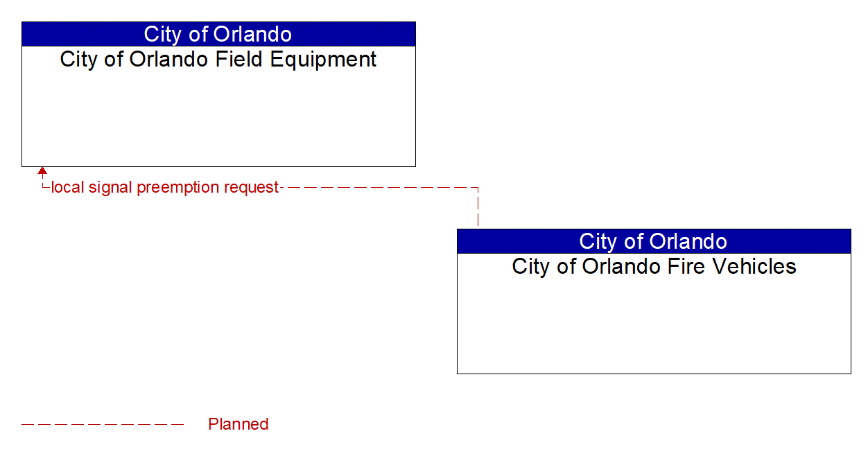 Architecture Flow Diagram: City of Orlando Fire Vehicles <--> City of Orlando Field Equipment