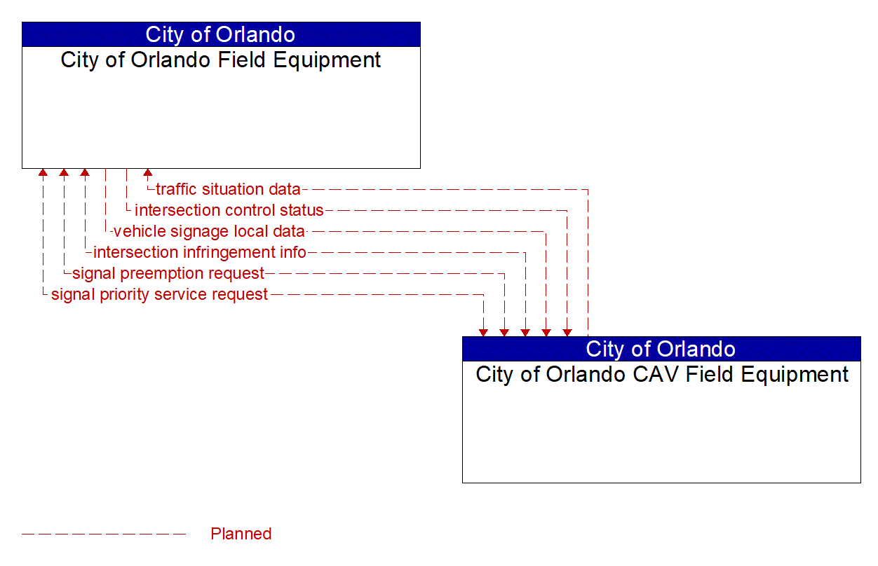 Architecture Flow Diagram: City of Orlando CAV Field Equipment <--> City of Orlando Field Equipment