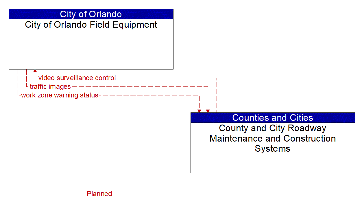 Architecture Flow Diagram: County and City Roadway Maintenance and Construction Systems <--> City of Orlando Field Equipment