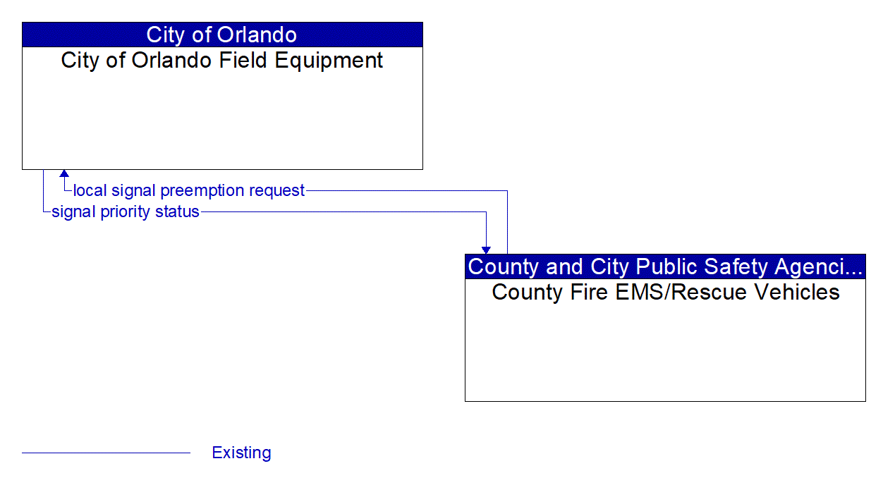 Architecture Flow Diagram: County Fire EMS/Rescue Vehicles <--> City of Orlando Field Equipment