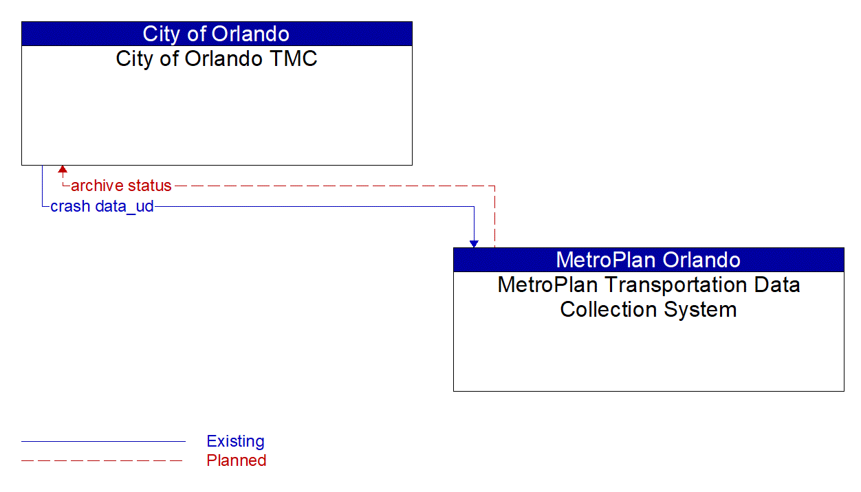 Architecture Flow Diagram: MetroPlan Transportation Data Collection System <--> City of Orlando TMC