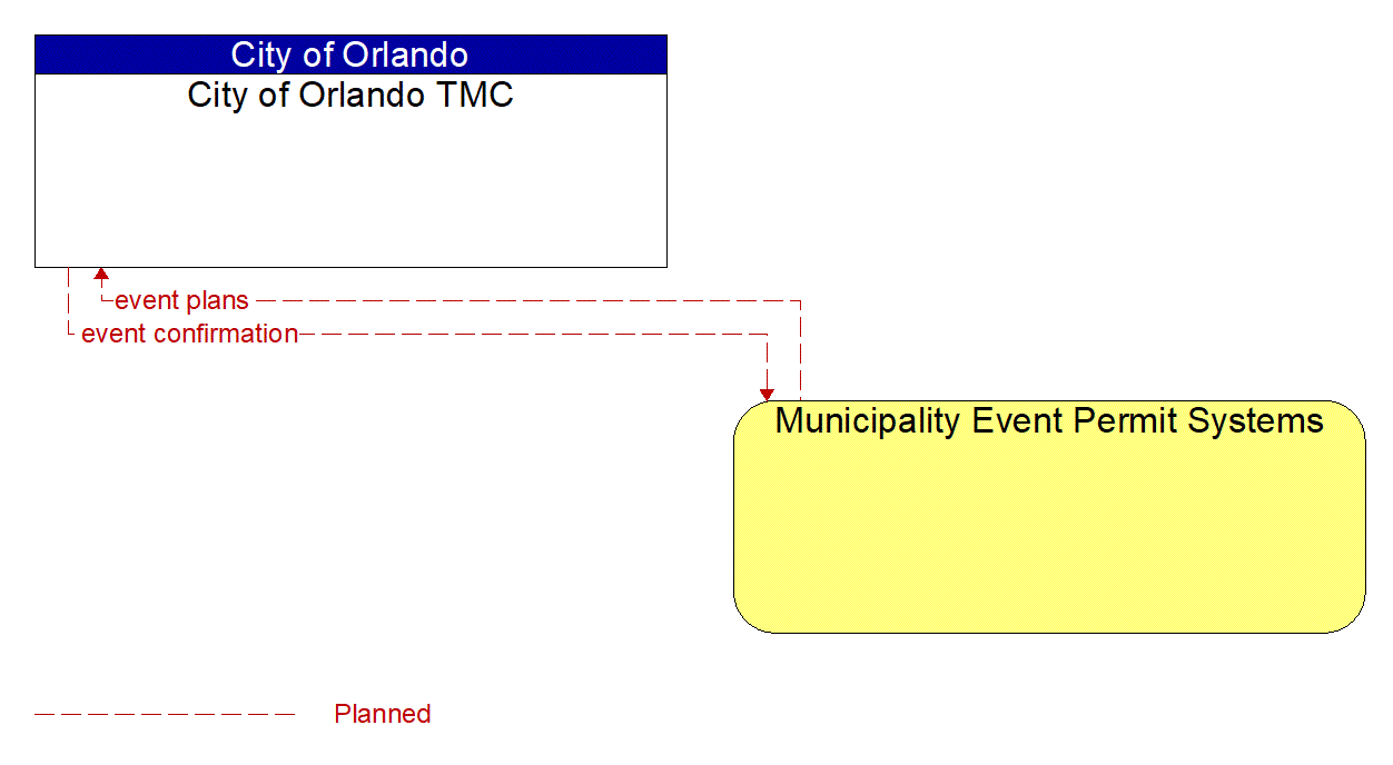 Architecture Flow Diagram: Municipality Event Permit Systems <--> City of Orlando TMC
