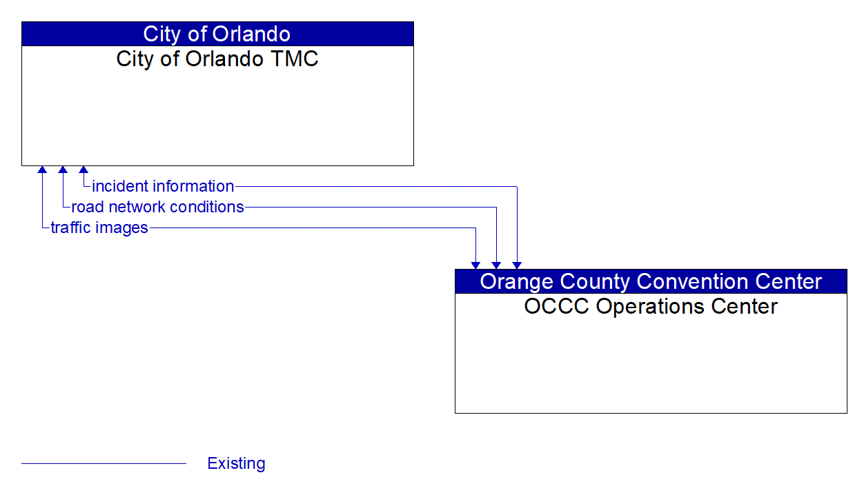 Architecture Flow Diagram: OCCC Operations Center <--> City of Orlando TMC