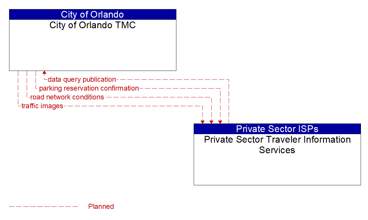 Architecture Flow Diagram: Private Sector Traveler Information Services <--> City of Orlando TMC