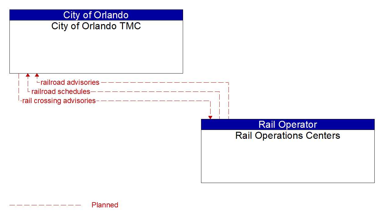 Architecture Flow Diagram: Rail Operations Centers <--> City of Orlando TMC