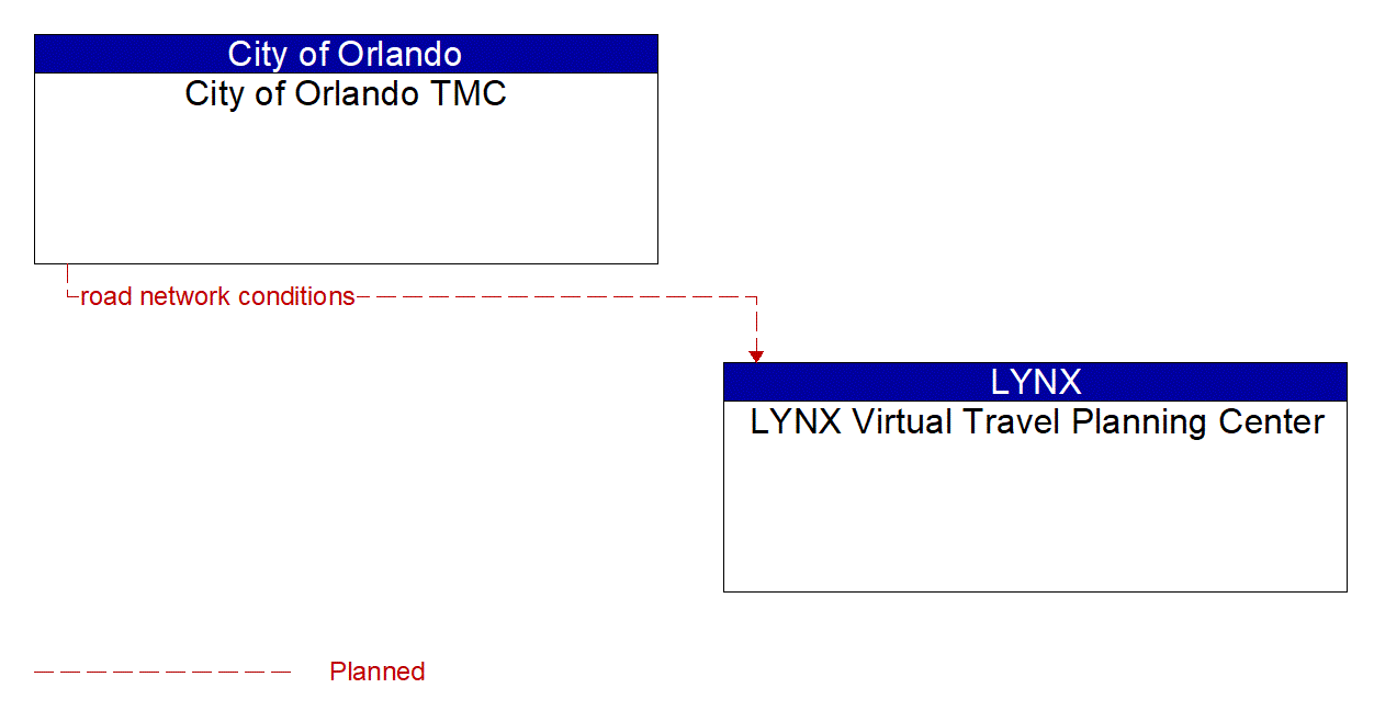 Architecture Flow Diagram: City of Orlando TMC <--> LYNX Virtual Travel Planning Center