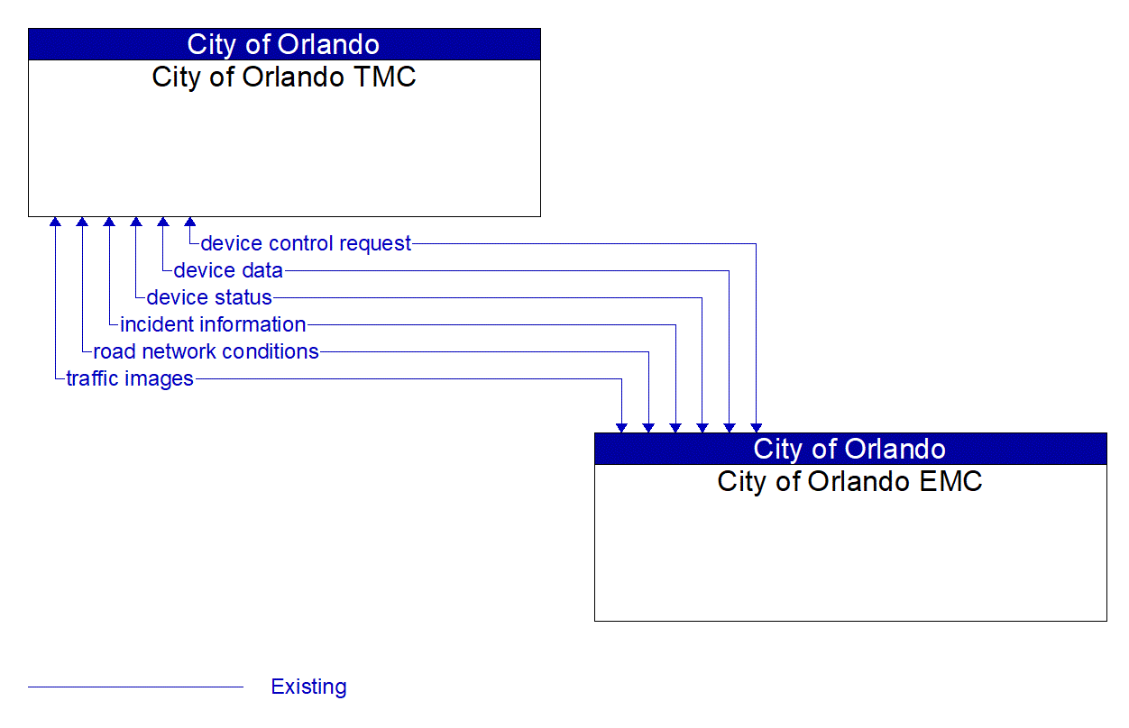 Architecture Flow Diagram: City of Orlando EMC <--> City of Orlando TMC