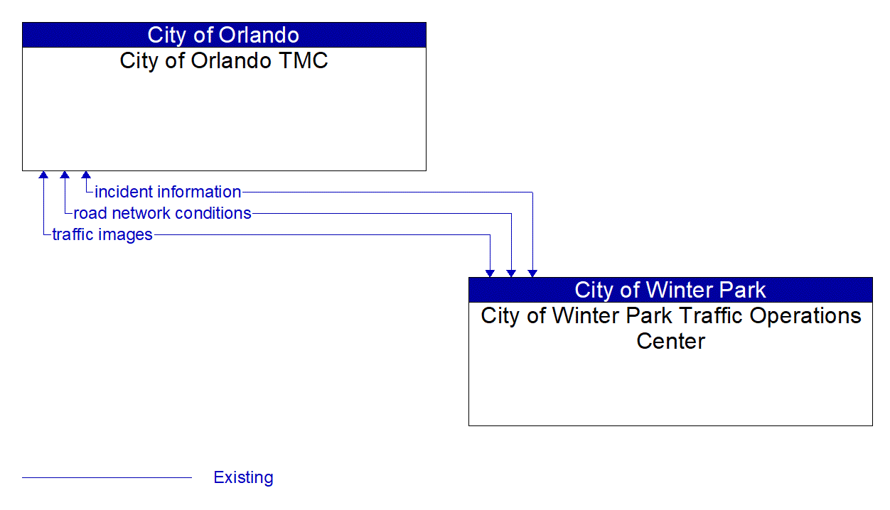Architecture Flow Diagram: City of Winter Park Traffic Operations Center <--> City of Orlando TMC