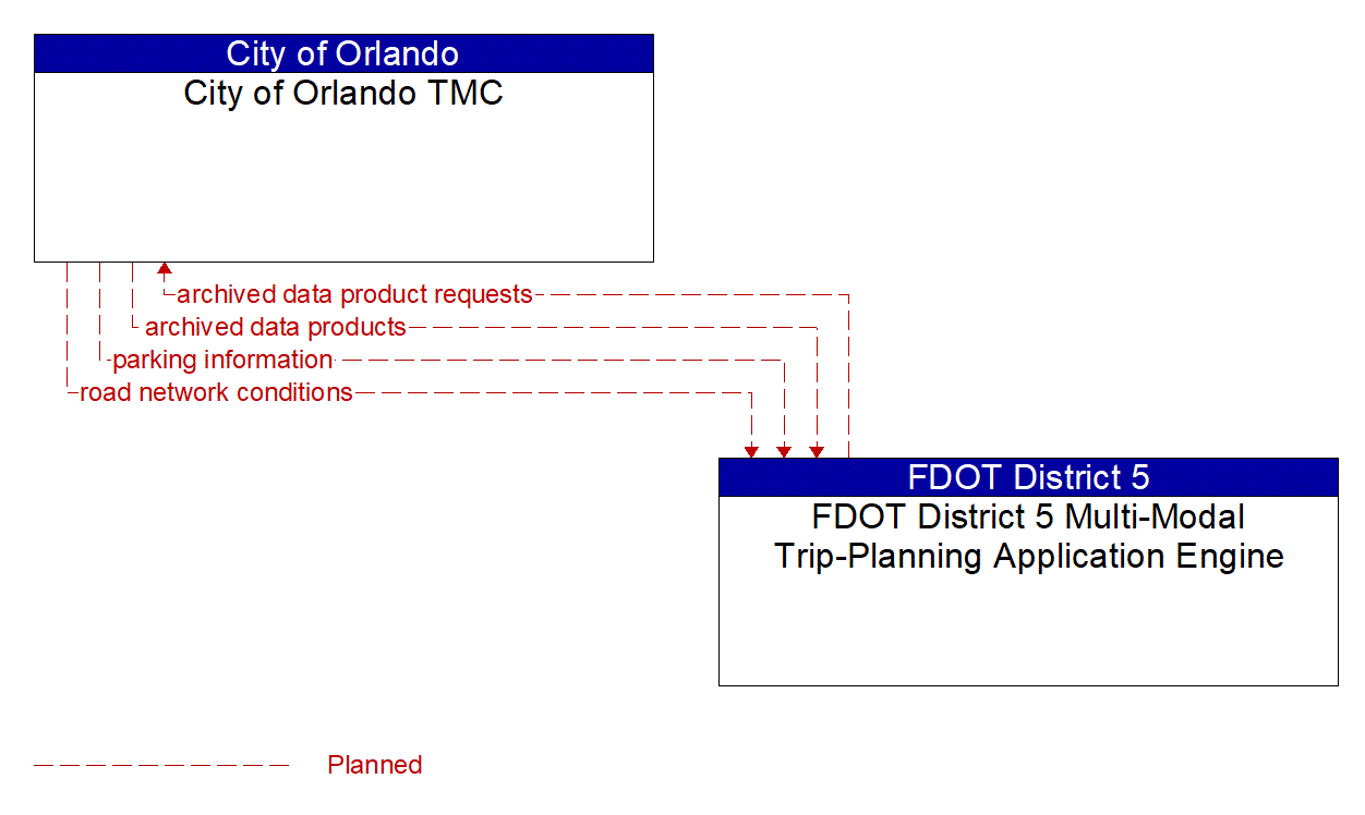 Architecture Flow Diagram: FDOT District 5 Multi-Modal Trip-Planning Application Engine <--> City of Orlando TMC