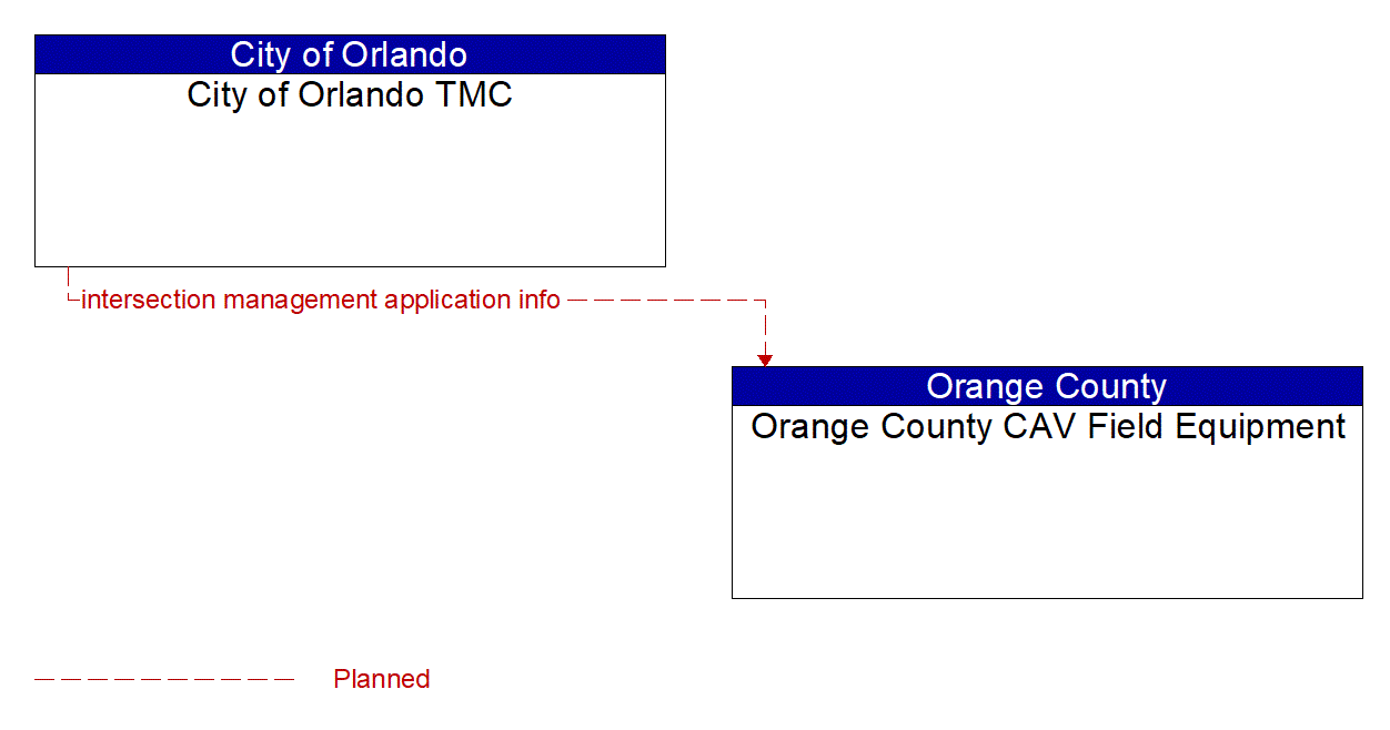 Architecture Flow Diagram: City of Orlando TMC <--> Orange County CAV Field Equipment
