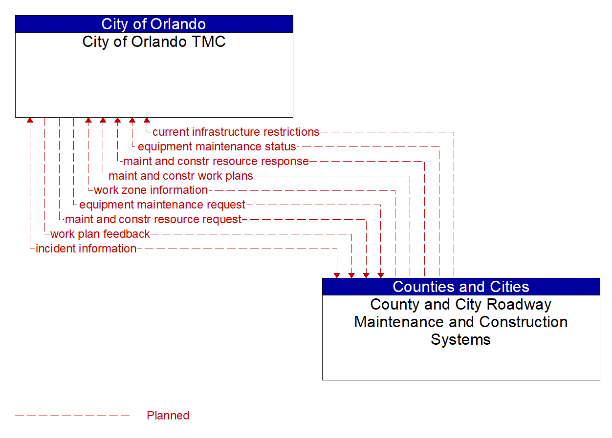 Architecture Flow Diagram: County and City Roadway Maintenance and Construction Systems <--> City of Orlando TMC