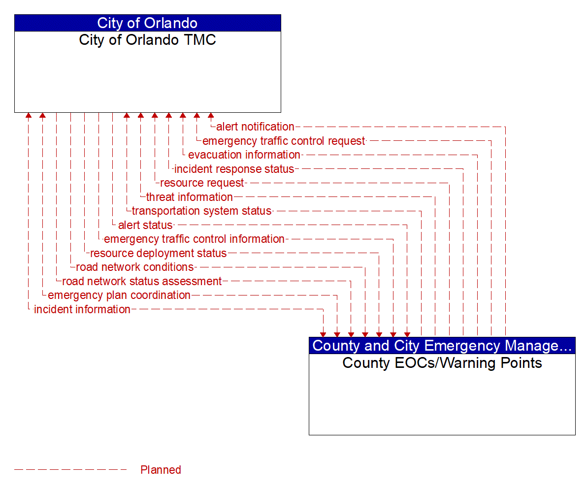 Architecture Flow Diagram: County EOCs/Warning Points <--> City of Orlando TMC