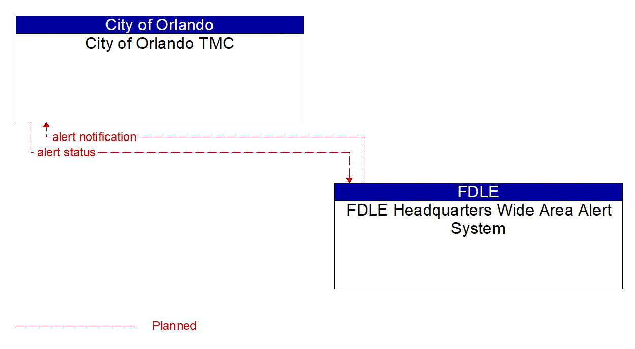 Architecture Flow Diagram: FDLE Headquarters Wide Area Alert System <--> City of Orlando TMC