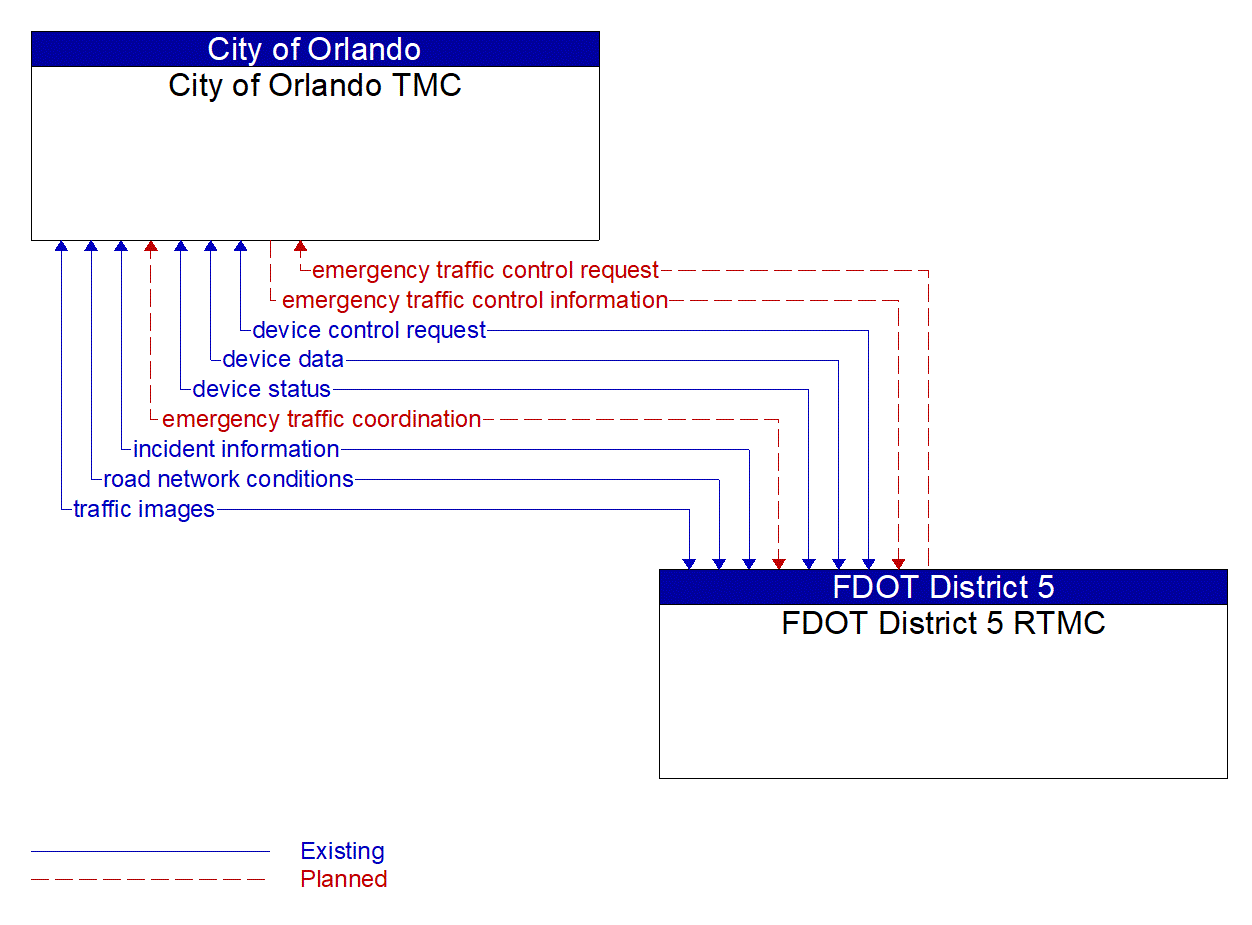 Architecture Flow Diagram: FDOT District 5 RTMC <--> City of Orlando TMC
