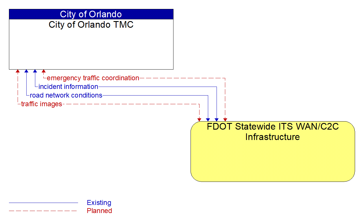 Architecture Flow Diagram: FDOT Statewide ITS WAN/C2C Infrastructure <--> City of Orlando TMC