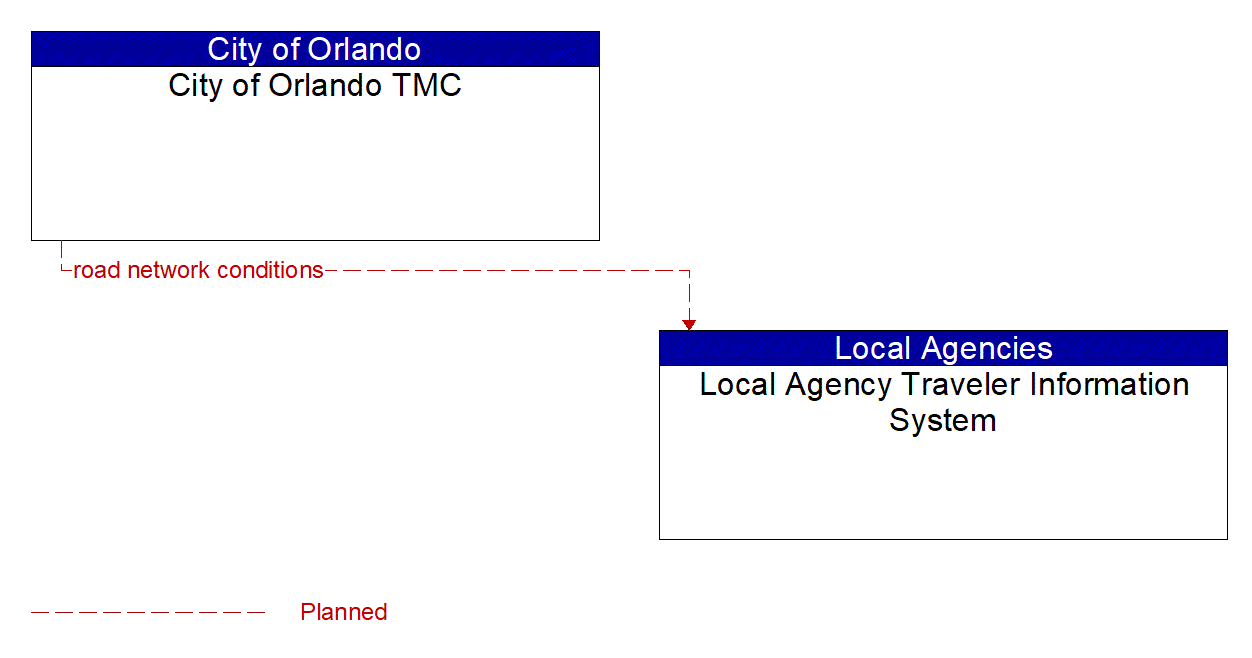 Architecture Flow Diagram: City of Orlando TMC <--> Local Agency Traveler Information System