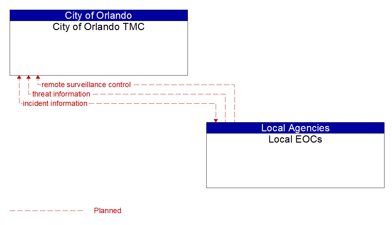 Architecture Flow Diagram: Local EOCs <--> City of Orlando TMC