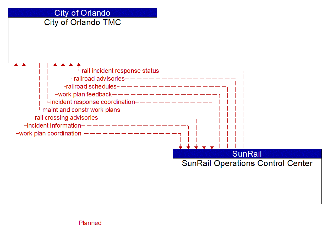 Architecture Flow Diagram: SunRail Operations Control Center <--> City of Orlando TMC