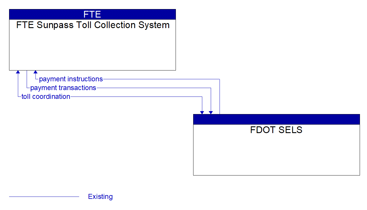 Architecture Flow Diagram: FDOT SELS <--> FTE Sunpass Toll Collection System