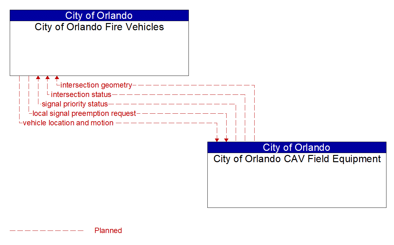 Architecture Flow Diagram: City of Orlando CAV Field Equipment <--> City of Orlando Fire Vehicles