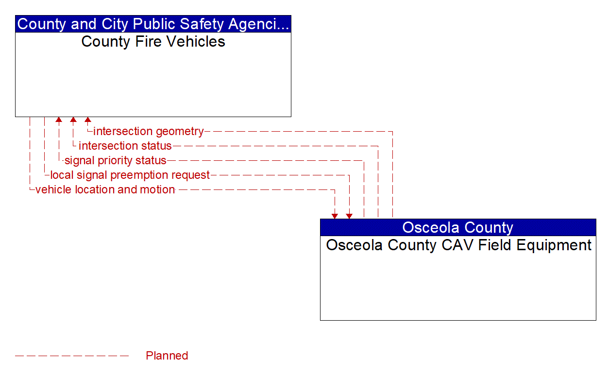 Architecture Flow Diagram: Osceola County CAV Field Equipment <--> County Fire Vehicles