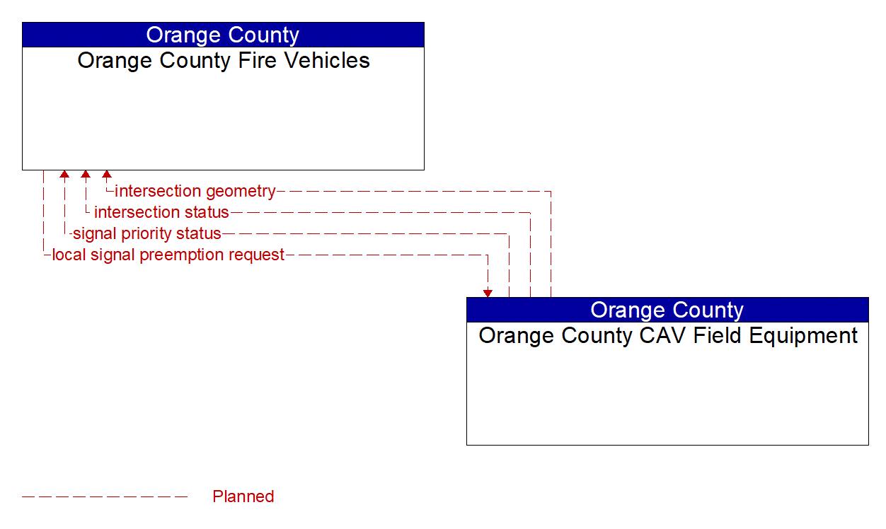 Architecture Flow Diagram: Orange County CAV Field Equipment <--> Orange County Fire Vehicles