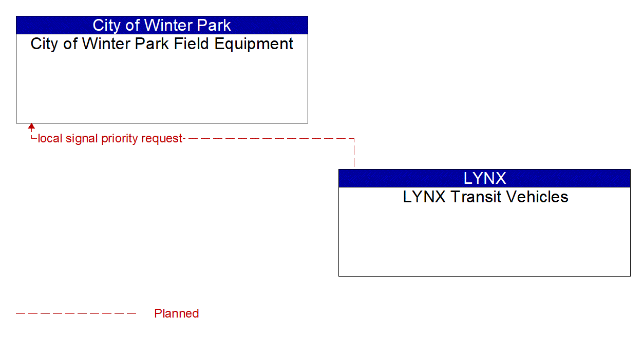 Architecture Flow Diagram: LYNX Transit Vehicles <--> City of Winter Park Field Equipment