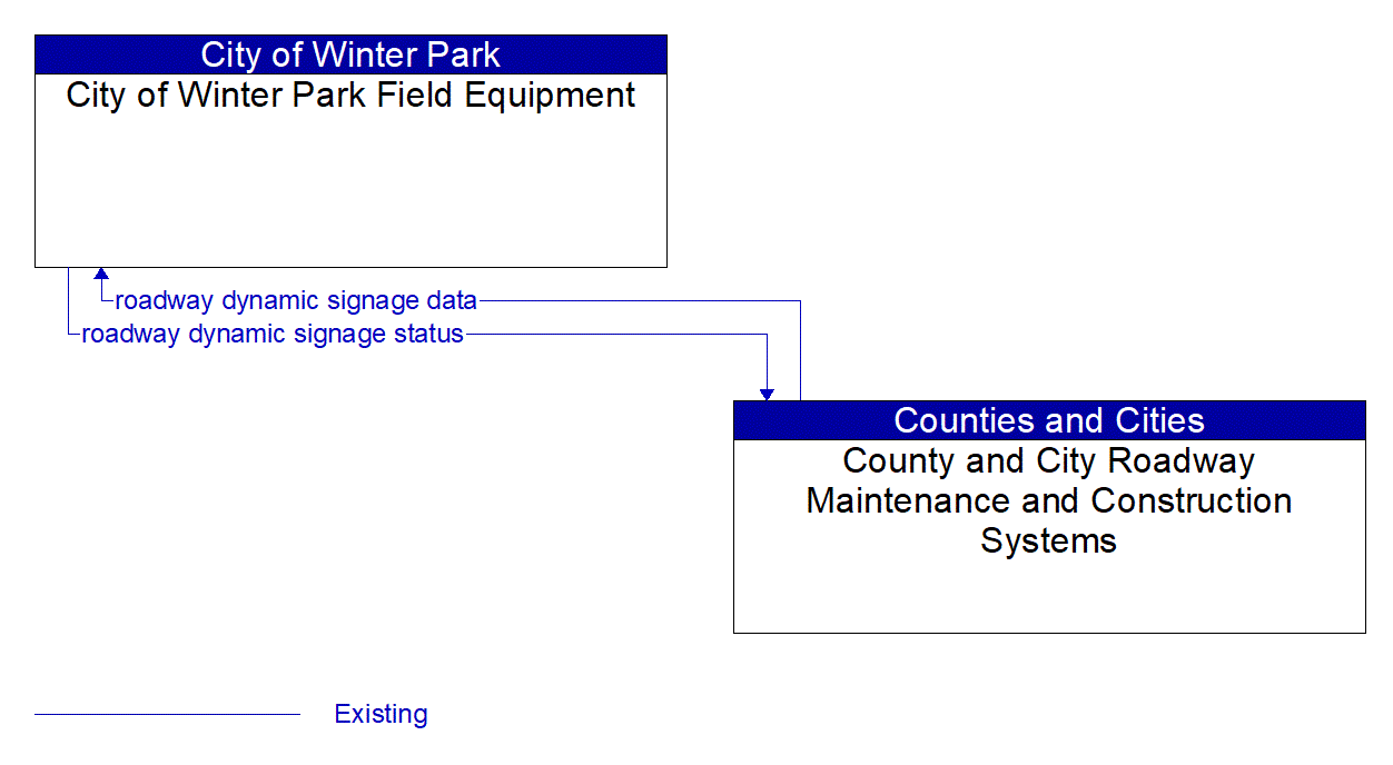 Architecture Flow Diagram: County and City Roadway Maintenance and Construction Systems <--> City of Winter Park Field Equipment