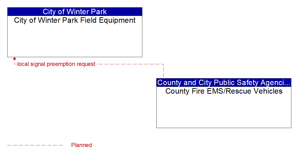 Architecture Flow Diagram: County Fire EMS/Rescue Vehicles <--> City of Winter Park Field Equipment