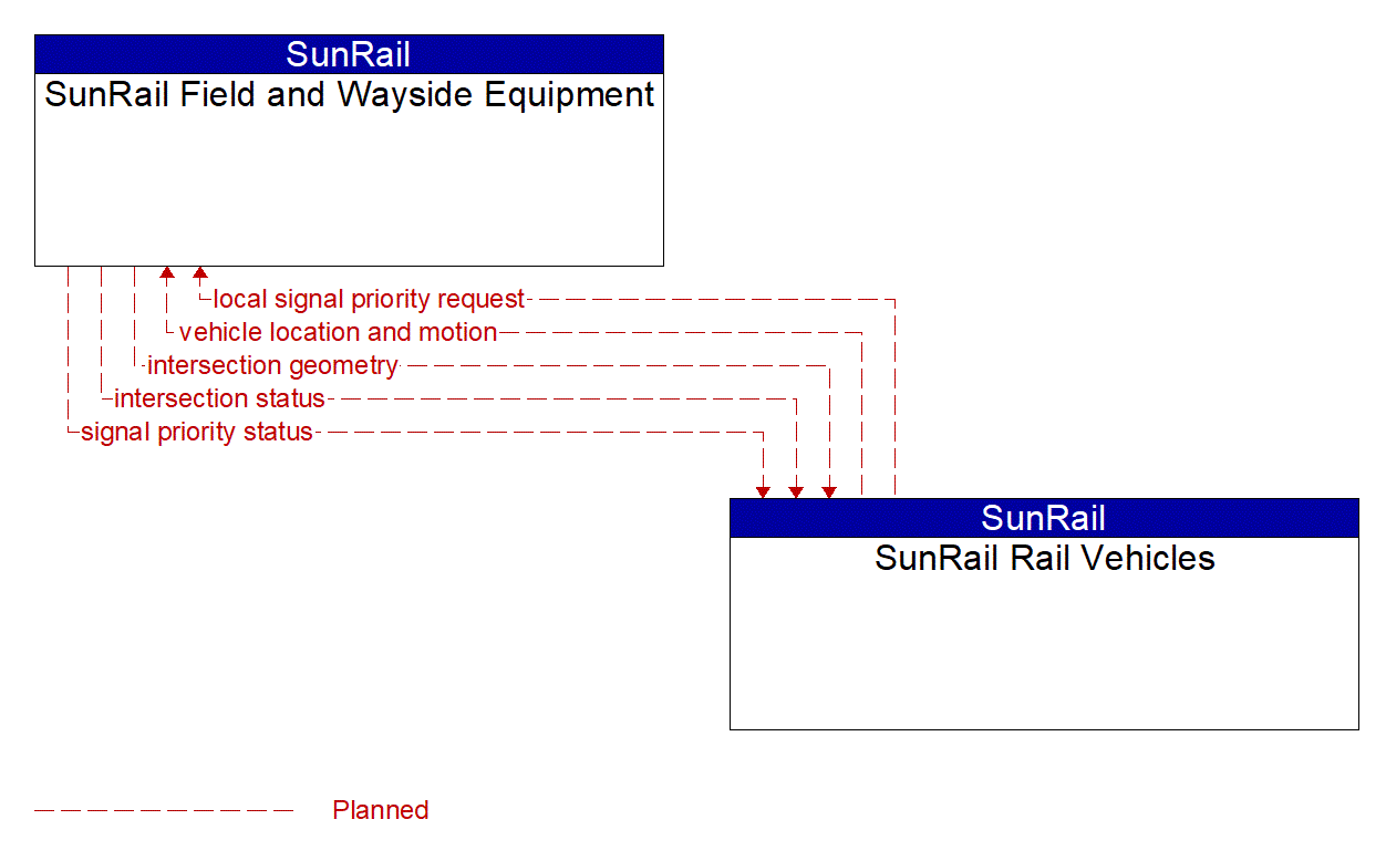Architecture Flow Diagram: SunRail Rail Vehicles <--> SunRail Field and Wayside Equipment