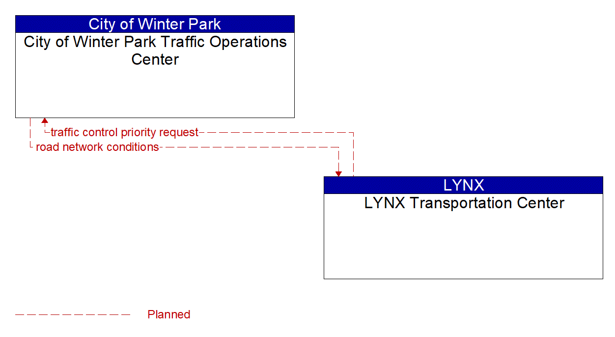Architecture Flow Diagram: LYNX Transportation Center <--> City of Winter Park Traffic Operations Center