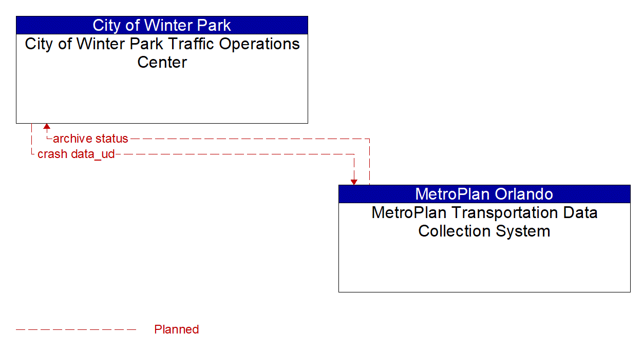 Architecture Flow Diagram: MetroPlan Transportation Data Collection System <--> City of Winter Park Traffic Operations Center