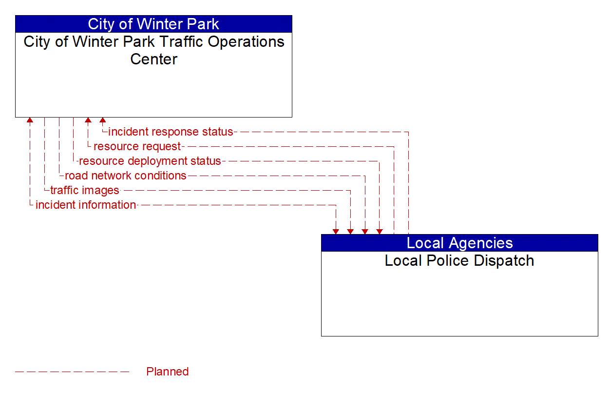 Architecture Flow Diagram: Local Police Dispatch <--> City of Winter Park Traffic Operations Center