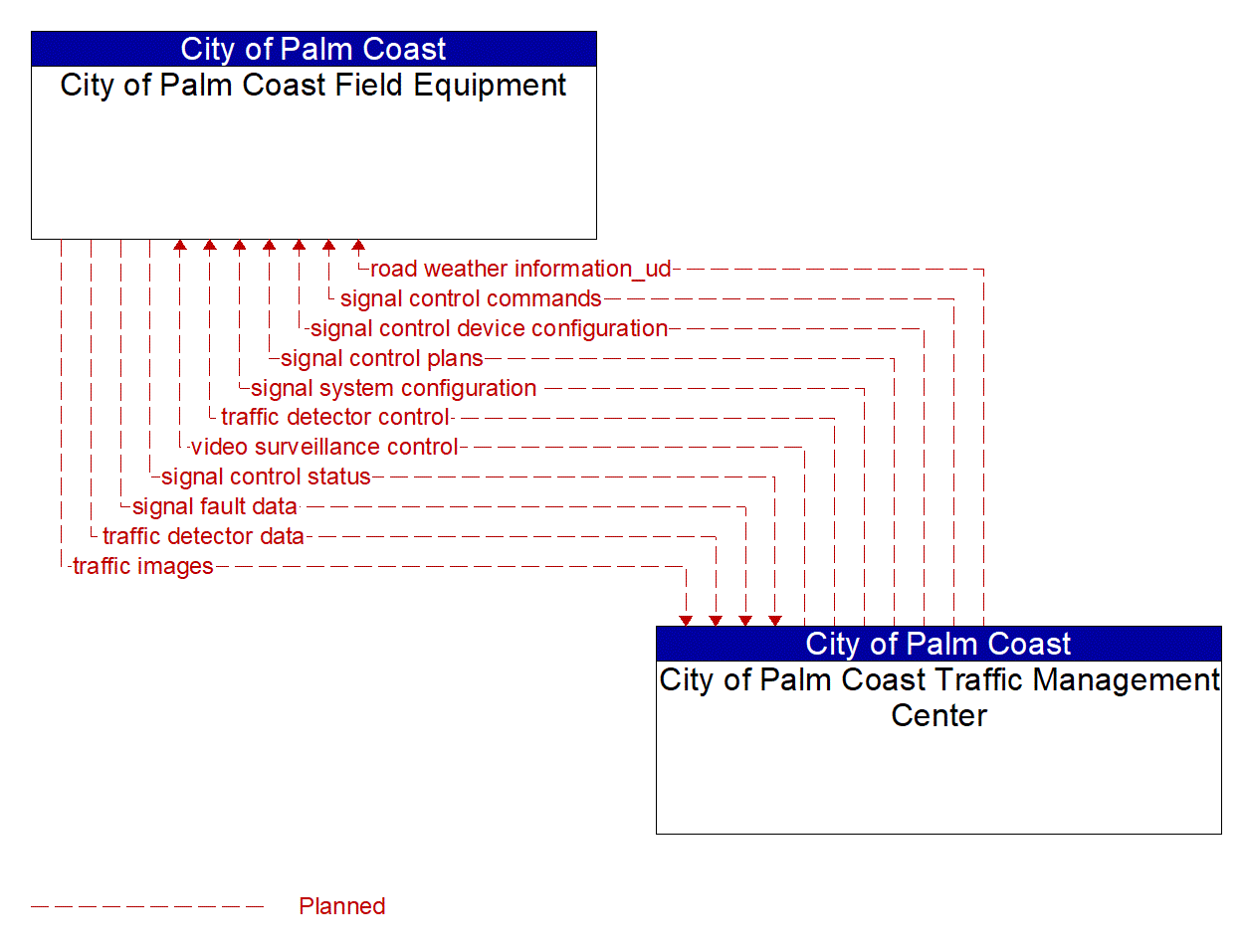 Architecture Flow Diagram: City of Palm Coast Traffic Management Center <--> City of Palm Coast Field Equipment