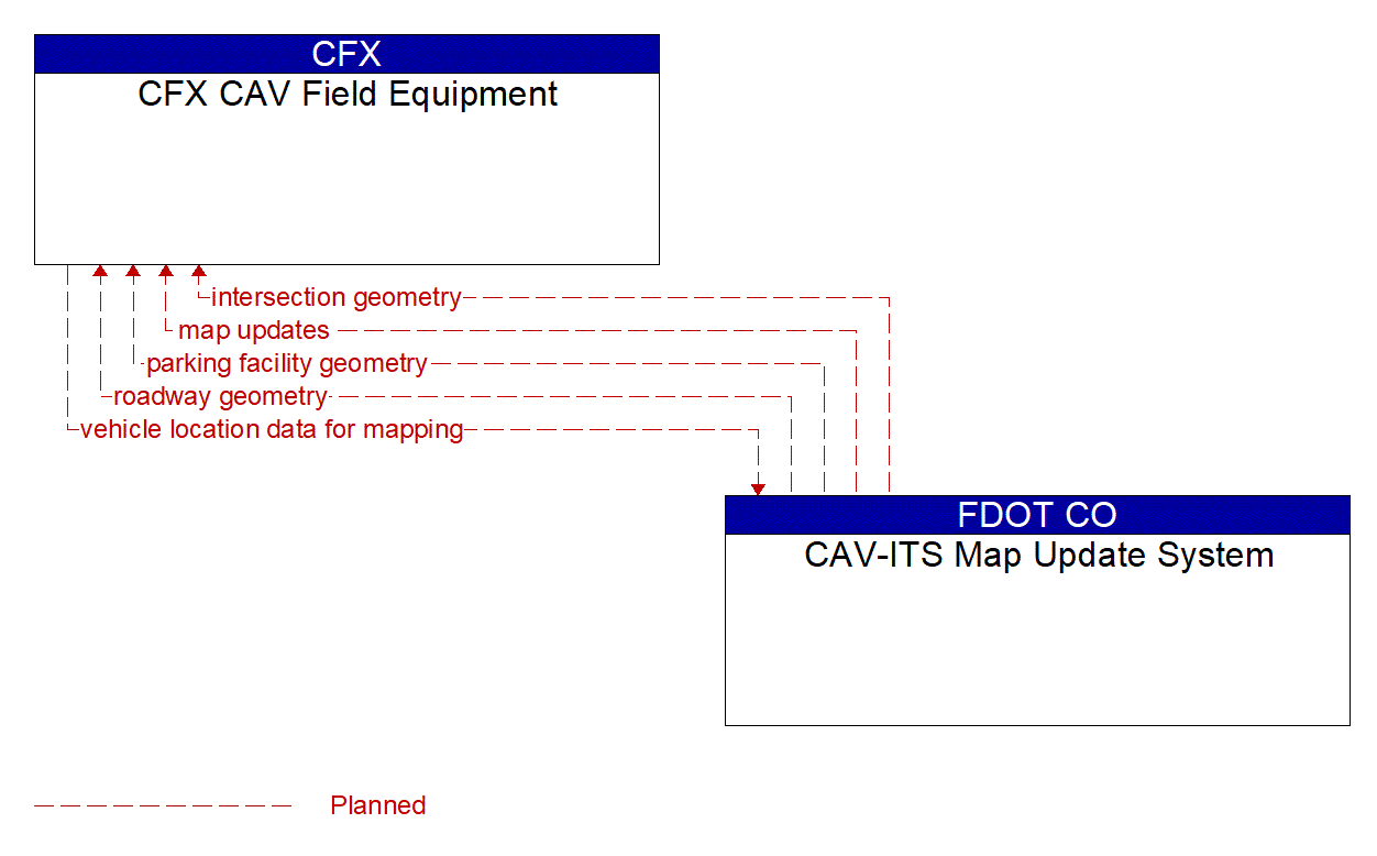 Architecture Flow Diagram: CAV-ITS Map Update System <--> CFX CAV Field Equipment