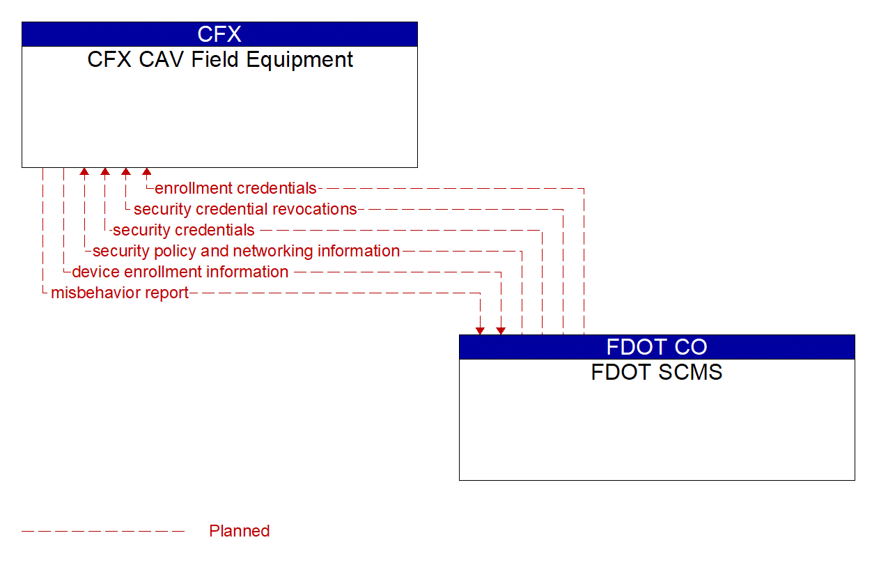 Architecture Flow Diagram: FDOT SCMS <--> CFX CAV Field Equipment
