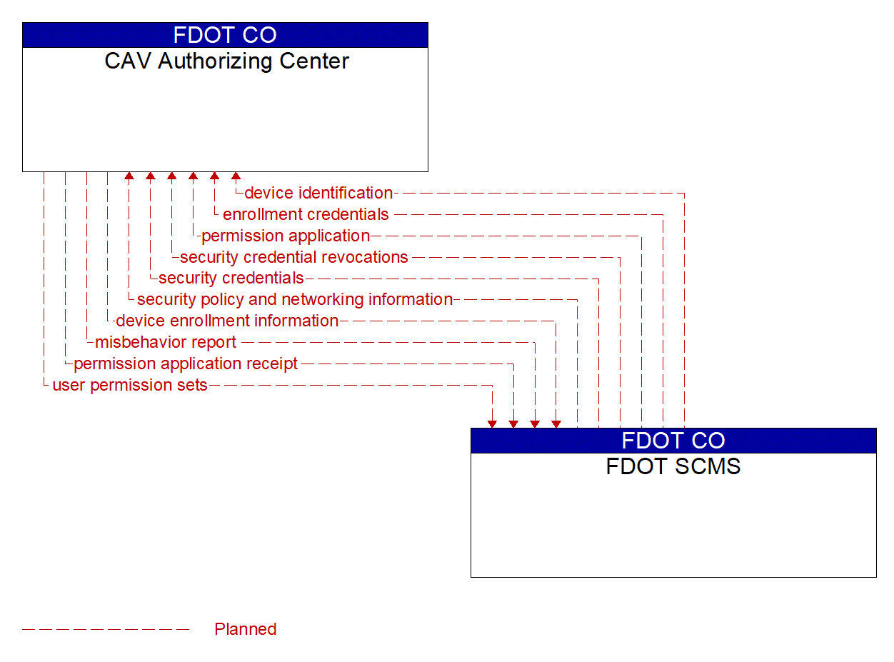 Architecture Flow Diagram: FDOT SCMS <--> CAV Authorizing Center