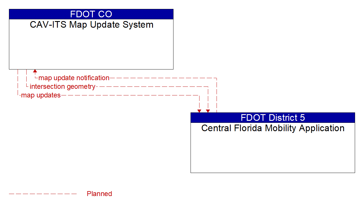 Architecture Flow Diagram: Central Florida Mobility Application <--> CAV-ITS Map Update System