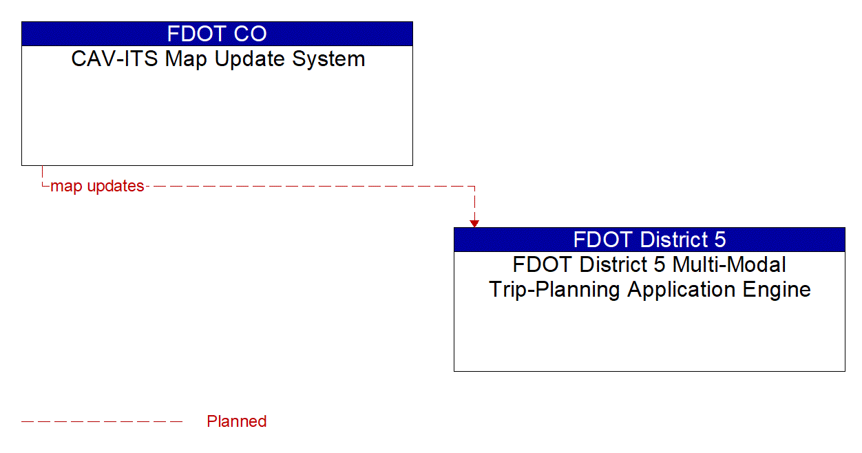 Architecture Flow Diagram: CAV-ITS Map Update System <--> FDOT District 5 Multi-Modal Trip-Planning Application Engine