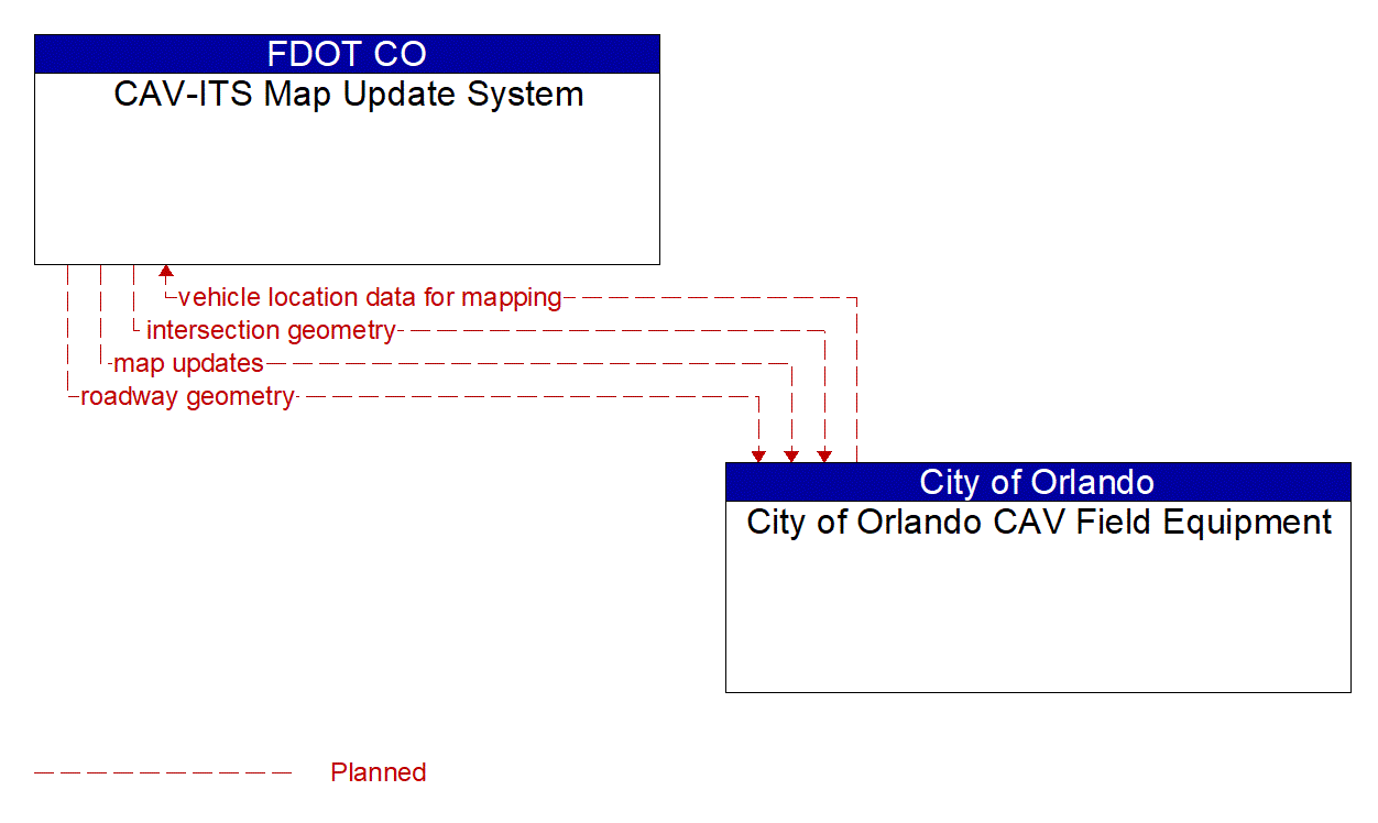 Architecture Flow Diagram: City of Orlando CAV Field Equipment <--> CAV-ITS Map Update System