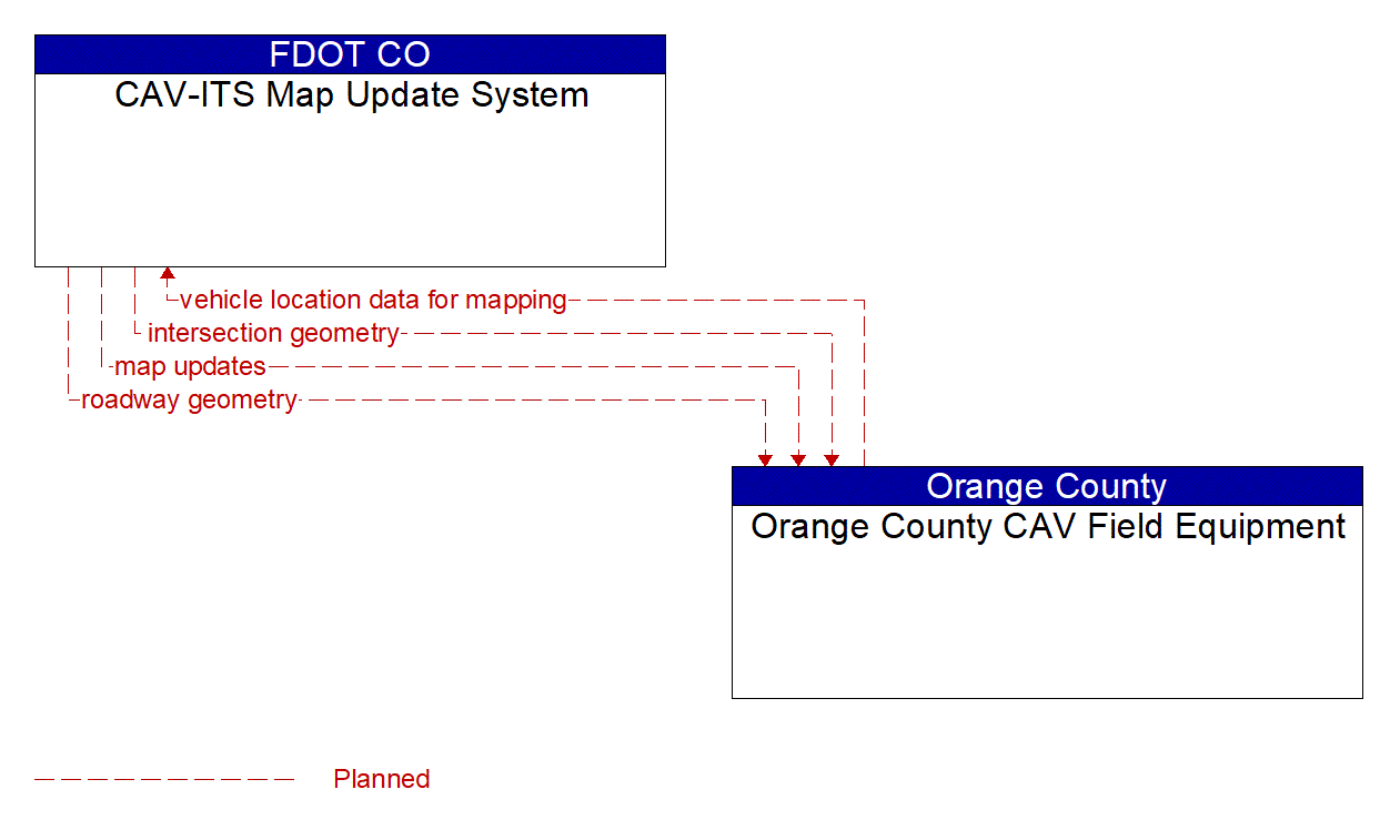 Architecture Flow Diagram: Orange County CAV Field Equipment <--> CAV-ITS Map Update System