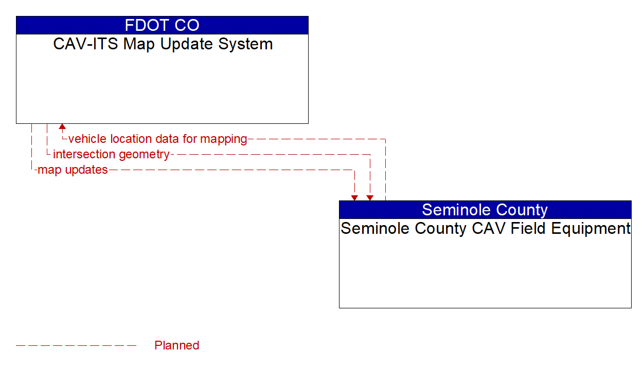 Architecture Flow Diagram: Seminole County CAV Field Equipment <--> CAV-ITS Map Update System