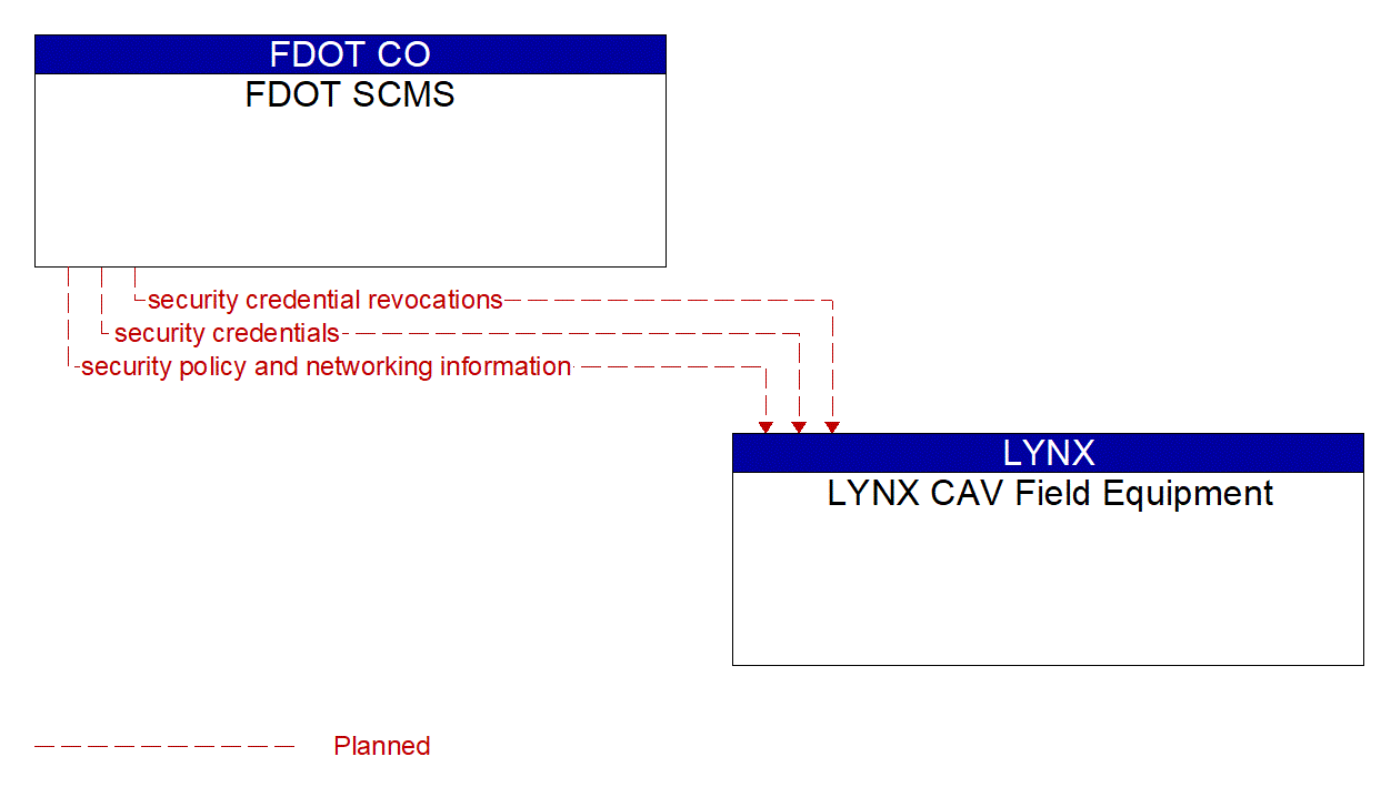 Architecture Flow Diagram: FDOT SCMS <--> LYNX CAV Field Equipment