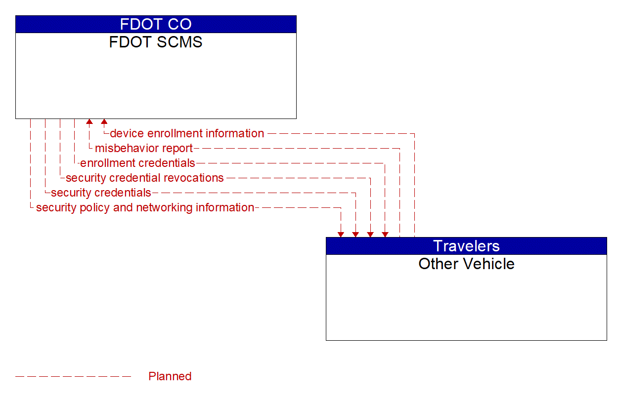 Architecture Flow Diagram: Other Vehicle <--> FDOT SCMS