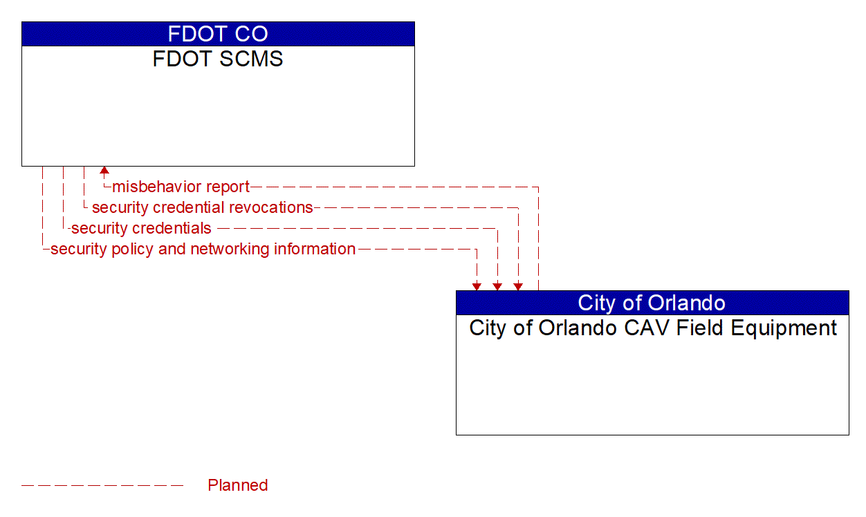 Architecture Flow Diagram: City of Orlando CAV Field Equipment <--> FDOT SCMS