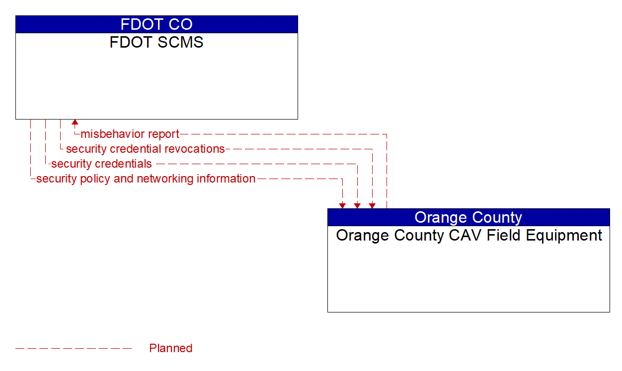 Architecture Flow Diagram: Orange County CAV Field Equipment <--> FDOT SCMS