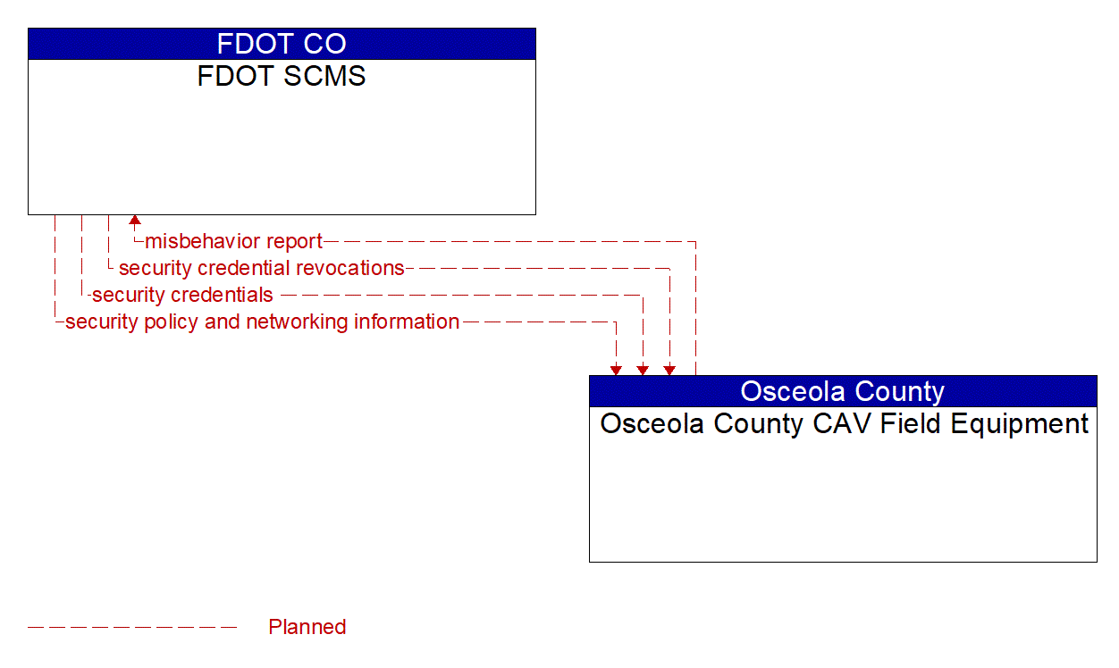 Architecture Flow Diagram: Osceola County CAV Field Equipment <--> FDOT SCMS
