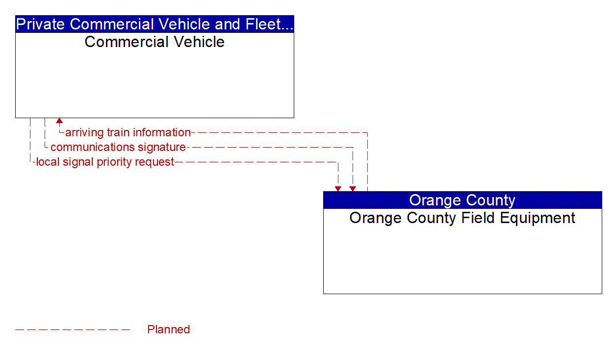 Architecture Flow Diagram: Orange County Field Equipment <--> Commercial Vehicle