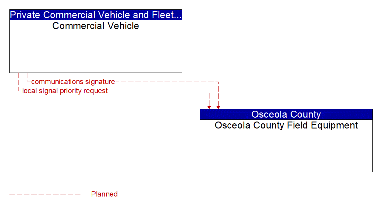 Architecture Flow Diagram: Commercial Vehicle <--> Osceola County Field Equipment